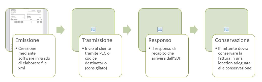 emissione fattura elettronica