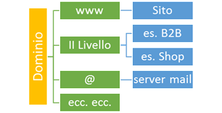 grafico struttura domini