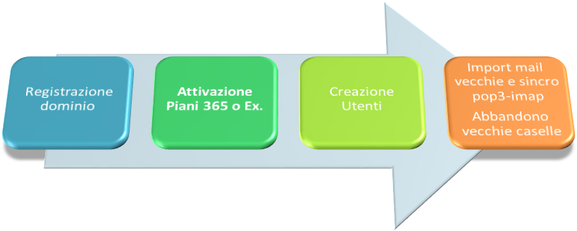 processi-implementazione